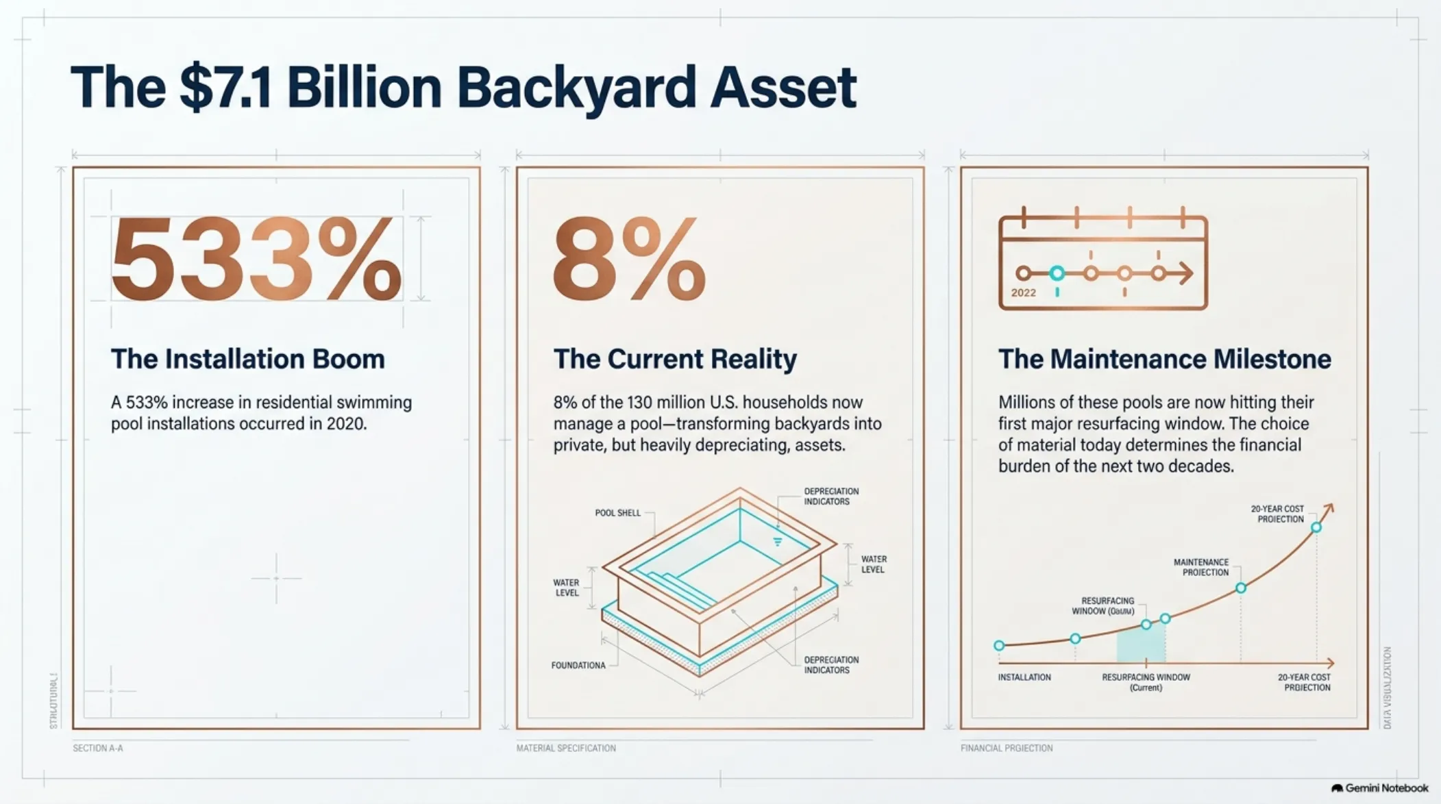 The 20-Year Pool: Lifespan, Materials & ROI — slide 2