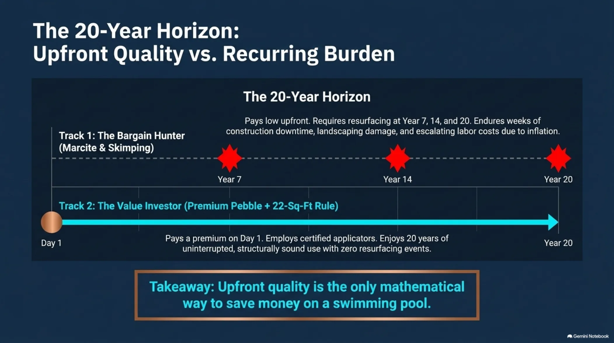 The 20-Year Pool: Lifespan, Materials & ROI — slide 14
