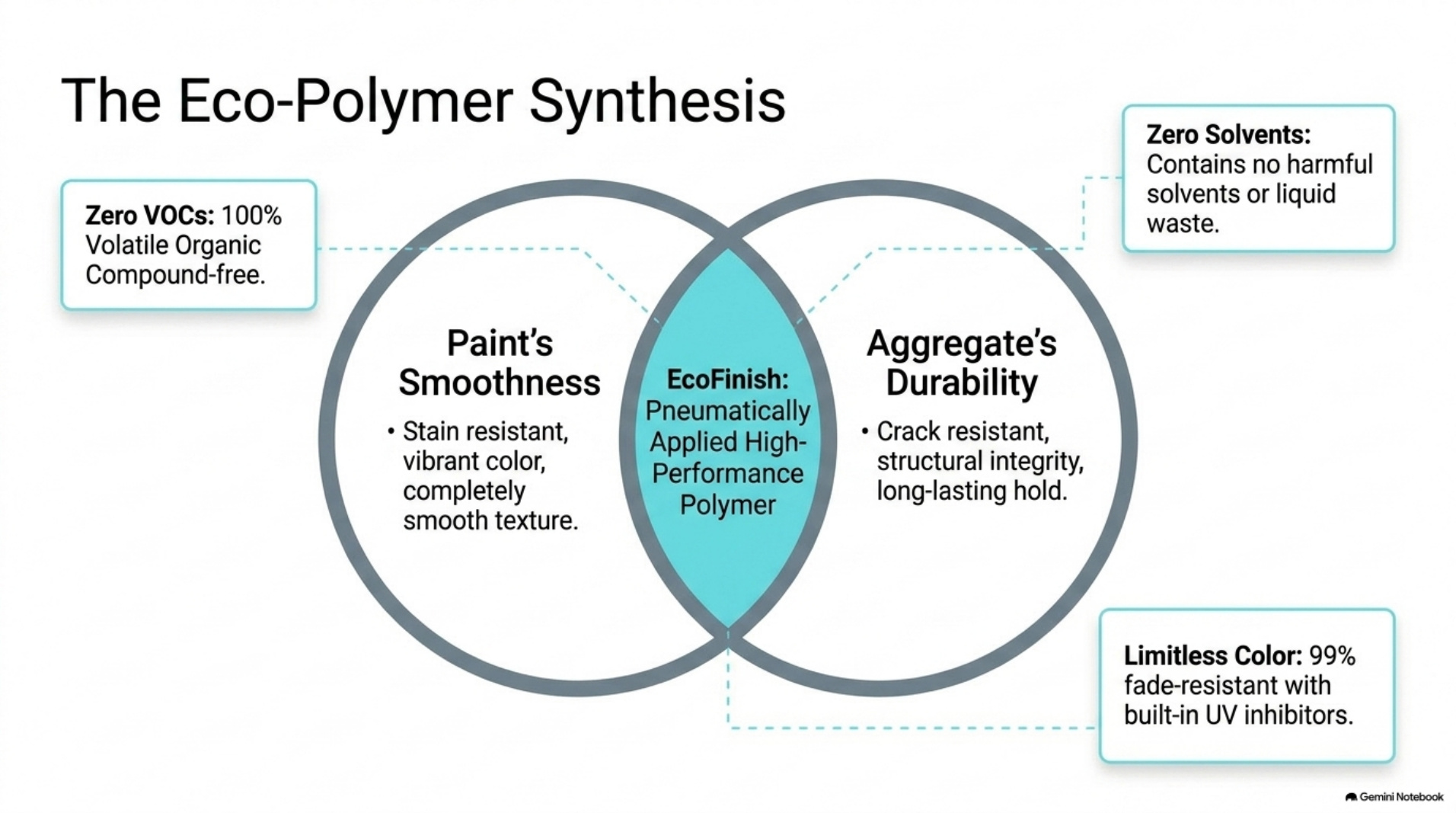 Modern polymer finishes